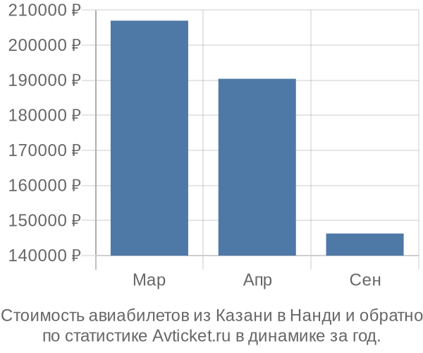График изменения цен на авиабилеты из Казани в Нанди Стоимость авиабилетов из Казани в Нанди