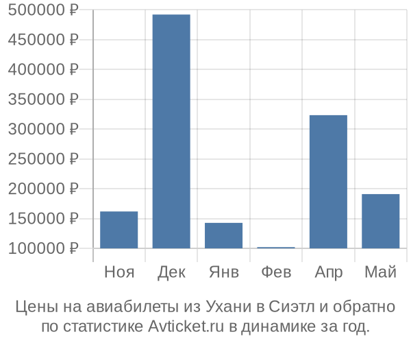 Авиабилеты из Ухани в Сиэтл цены