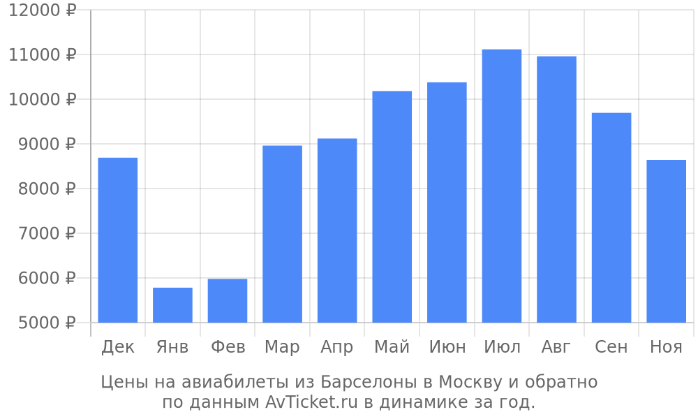 Цены на авиабилеты из Барселоны в Москву по месяцам Цены на авиабилеты из Барселоны в Москву по месяцам