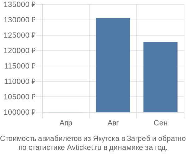 Стоимость авиабилетов из Якутска в Загреб