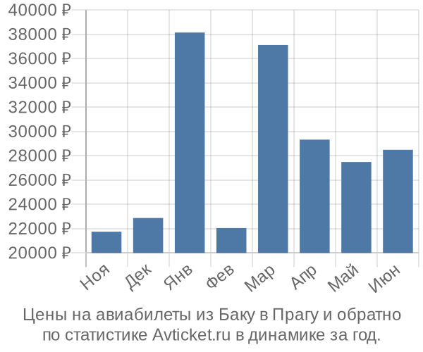 Авиабилеты из Баку в Прагу цены