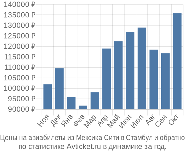 Авиабилеты из Мексика Сити в Стамбул цены