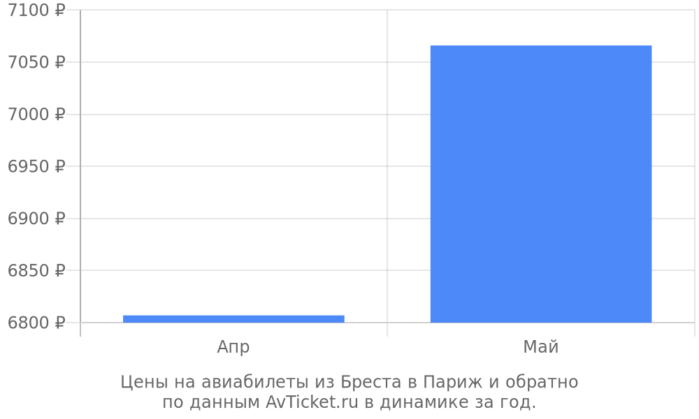 Цены на авиабилеты из Бреста в Париж по месяцам Цены на авиабилеты из Бреста в Париж по месяцам