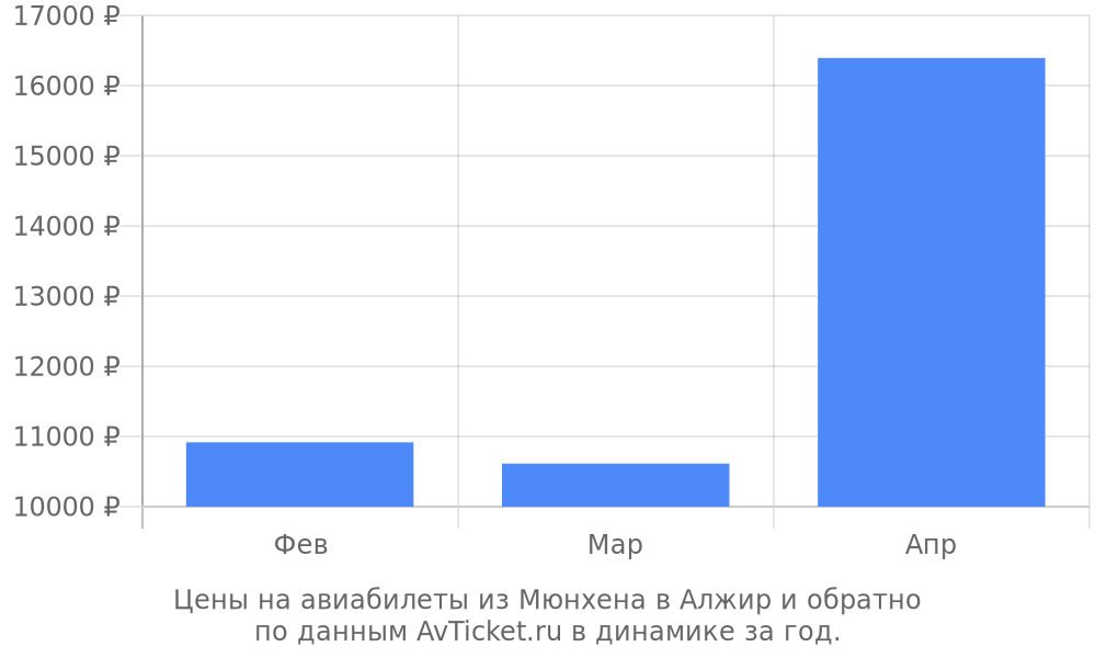 Цены на авиабилеты из Мюнхена в Алжир по месяцам Цены на авиабилеты из Мюнхена в Алжир по месяцам