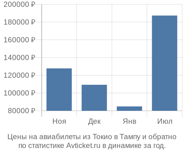 Авиабилеты из Токио в Тампу цены