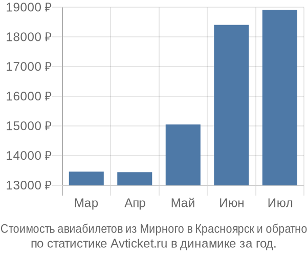 Стоимость авиабилетов из Мирного в Красноярск