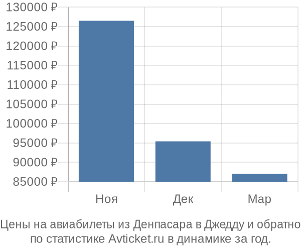 Авиабилеты из Денпасара в Джедду цены