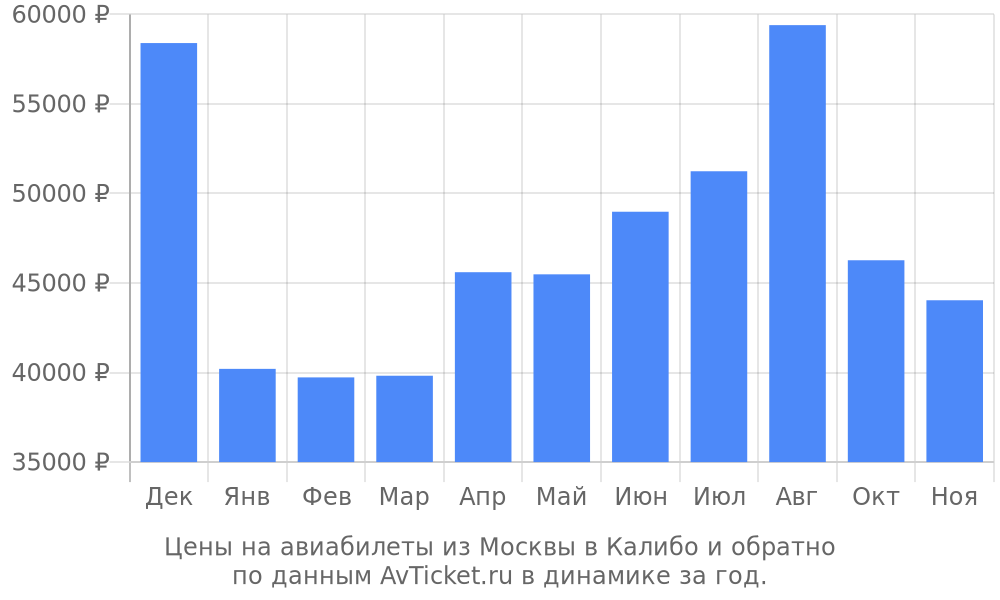 Цены на авиабилеты из Москвы в Калибо по месяцам Цены на авиабилеты из Москвы в Калибо по месяцам