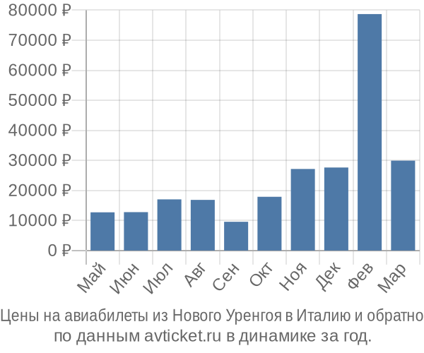 Цены на авиабилеты из Нового Уренгоя в  по месяцам