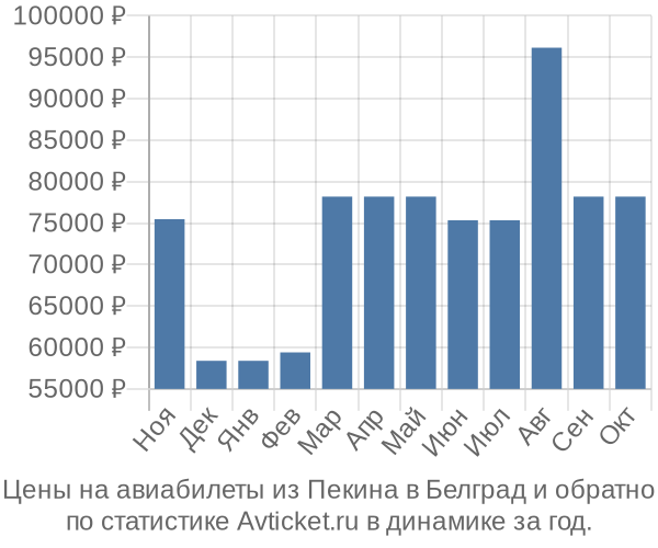 Авиабилеты из Пекина в Белград цены