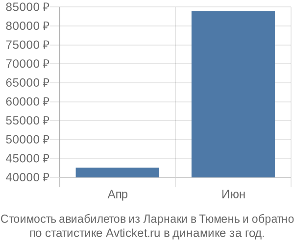 Стоимость авиабилетов из Ларнаки в Тюмень