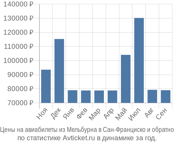 Авиабилеты из Мельбурна в Сан-Франциско цены