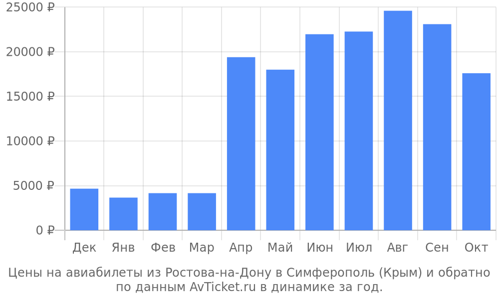 Цены на авиабилеты из Ростова-на-Дону в Симферополь (Крым) по месяцам Цены на авиабилеты из Ростова-на-Дону в Симферополь (Крым) по месяцам