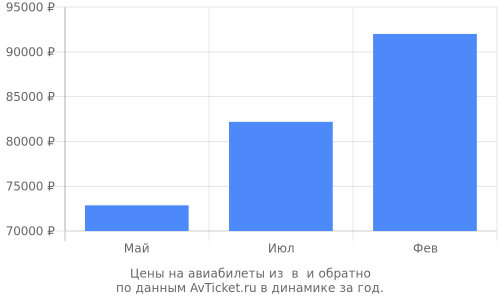Цены на авиабилеты из в по месяцам Цены на авиабилеты из в по месяцам
