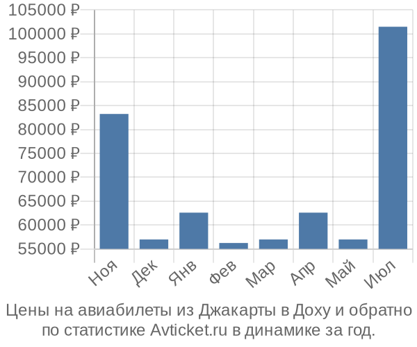 Авиабилеты из Джакарты в Доху цены