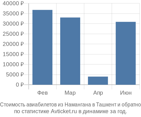 Стоимость авиабилетов из Намангана в Ташкент