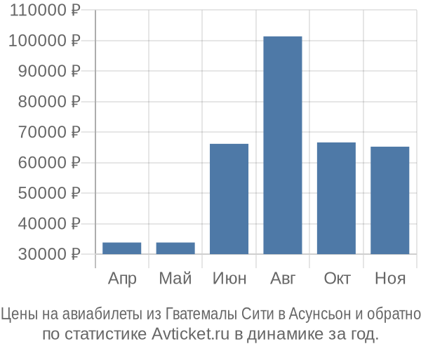 Авиабилеты из Гватемалы Сити в Асунсьон цены