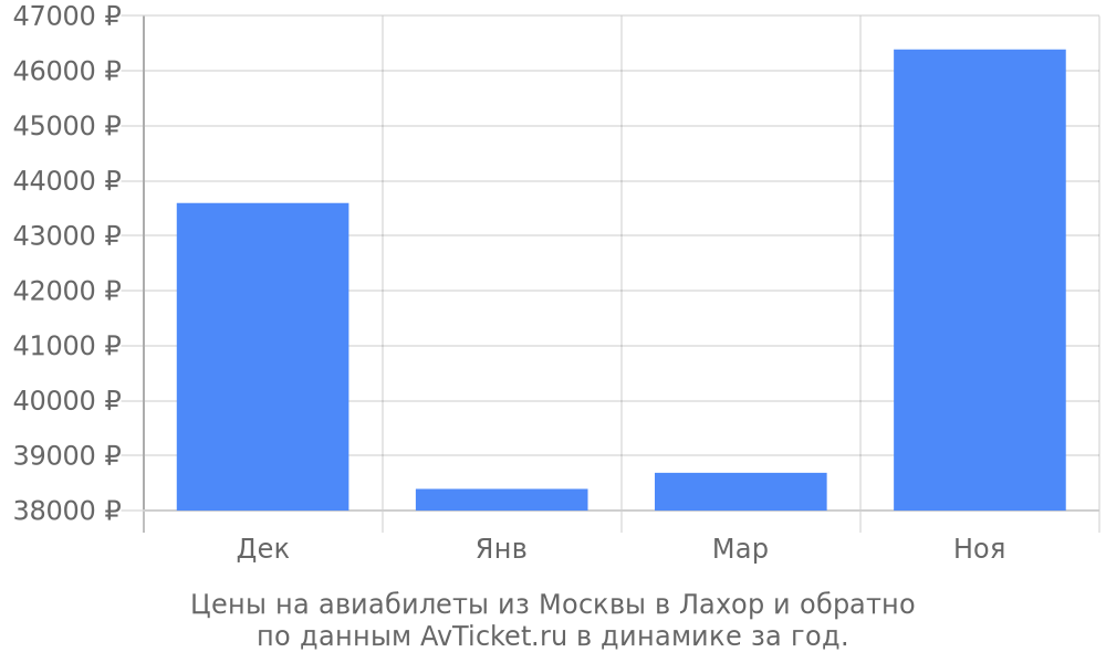 Цены на авиабилеты из Москвы в Лахор по месяцам Цены на авиабилеты из Москвы в Лахор по месяцам