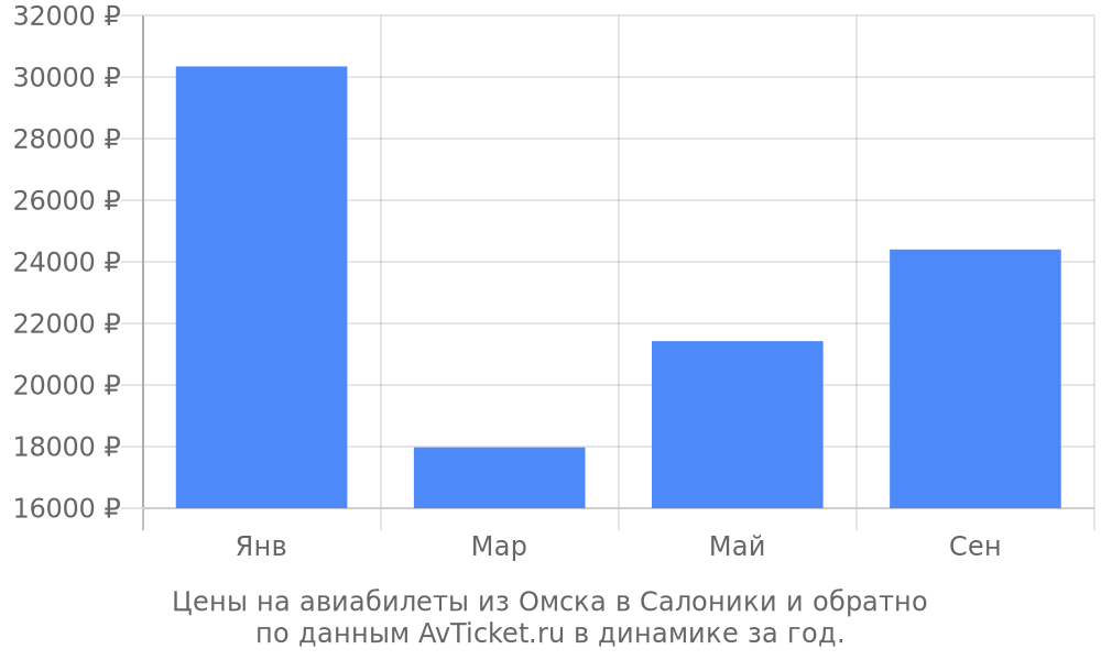 Цены на авиабилеты из Омска в Салоники по месяцам Цены на авиабилеты из Омска в Салоники по месяцам