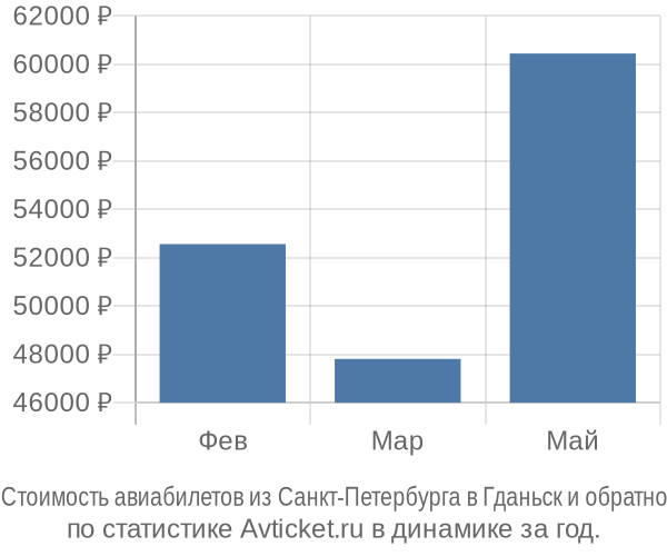 Стоимость авиабилетов из Санкт-Петербурга в Гданьск