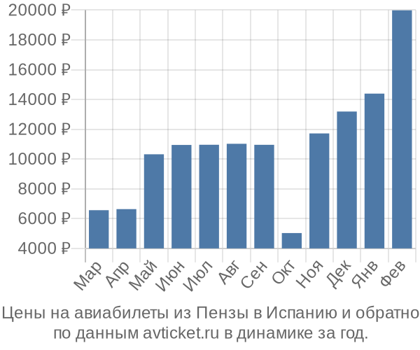Цены на авиабилеты из Пензы в  по месяцам