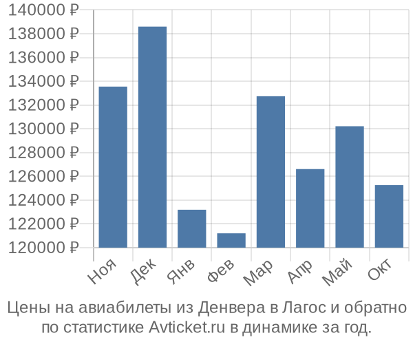 Авиабилеты из Денвера в Лагос цены