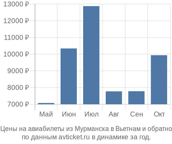 Цены на авиабилеты из Мурманска в  по месяцам