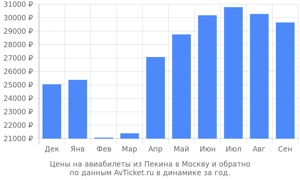 Цены на авиабилеты из Пекина в Москву по месяцам Цены на авиабилеты из Пекина в Москву по месяцам