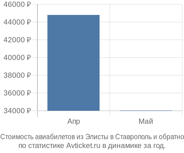 Стоимость авиабилетов из Элисты в Ставрополь