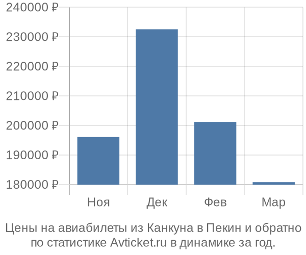 Авиабилеты из Канкуна в Пекин цены