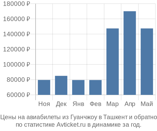 Авиабилеты из Гуанчжоу в Ташкент цены
