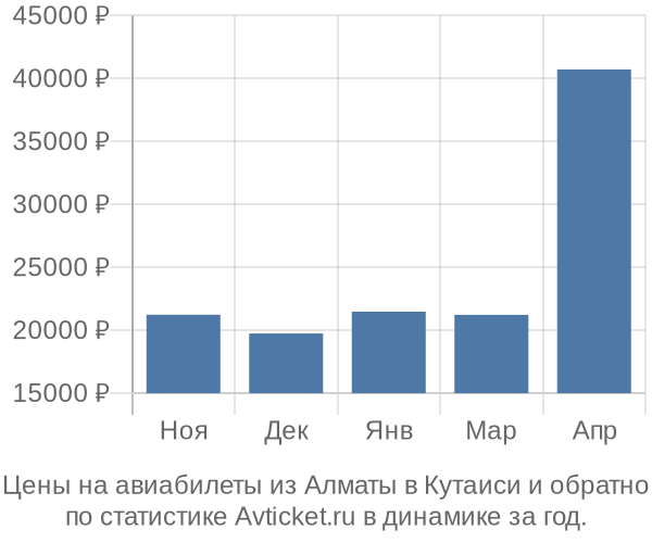 Авиабилеты из Алматы в Кутаиси цены