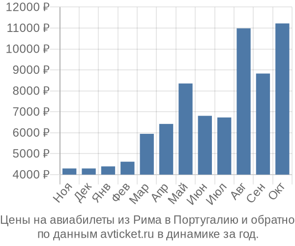 Цены на авиабилеты из Рима в  по месяцам