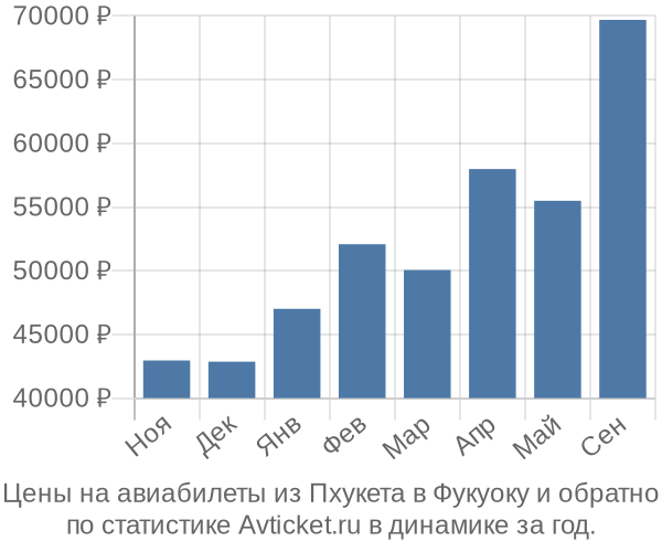 Авиабилеты из Пхукета в Фукуоку цены