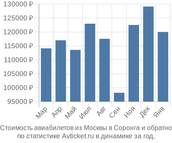 Стоимость авиабилетов из Москвы в Соронга