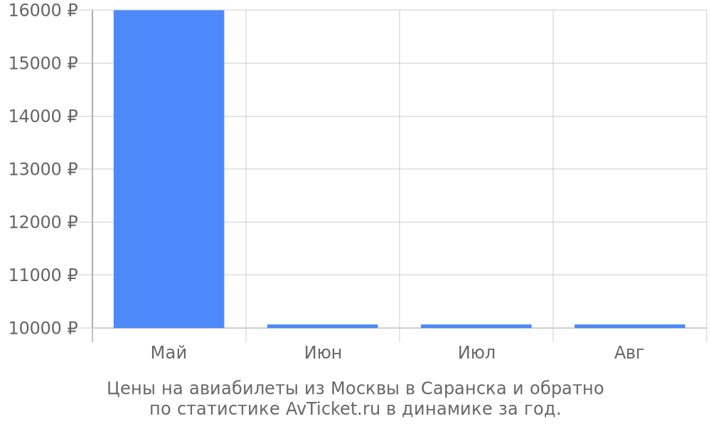 Цены на авиабилеты из Москвы в Саранска Цены на авиабилеты из Москвы в Саранска