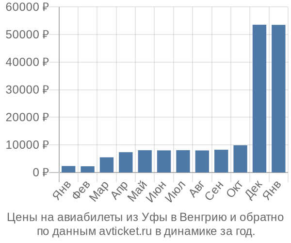 Цены на авиабилеты из Уфы в  по месяцам
