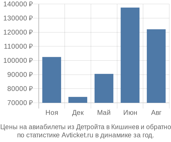 Авиабилеты из Детройта в Кишинев цены