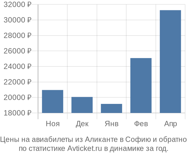 Авиабилеты из Аликанте в Софию цены