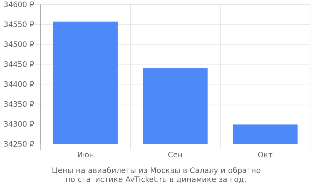 Цены на авиабилеты из Москвы в Салалу Цены на авиабилеты из Москвы в Салалу