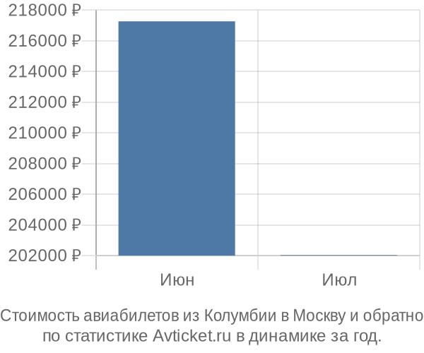График изменения цен на авиабилеты из Колумбии в Москву Стоимость авиабилетов из Колумбии в Москву