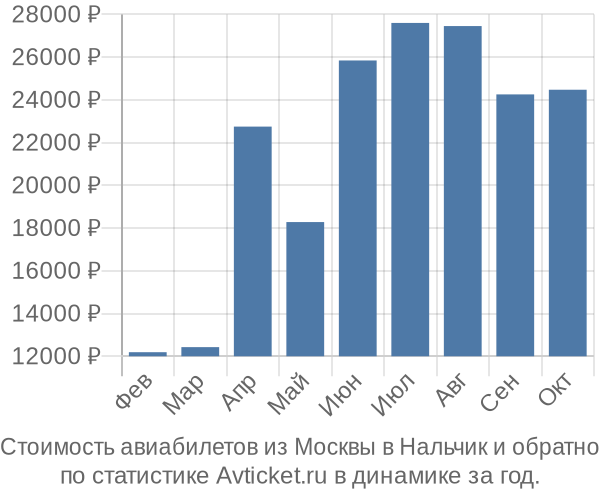 Стоимость авиабилетов из Москвы в Нальчик