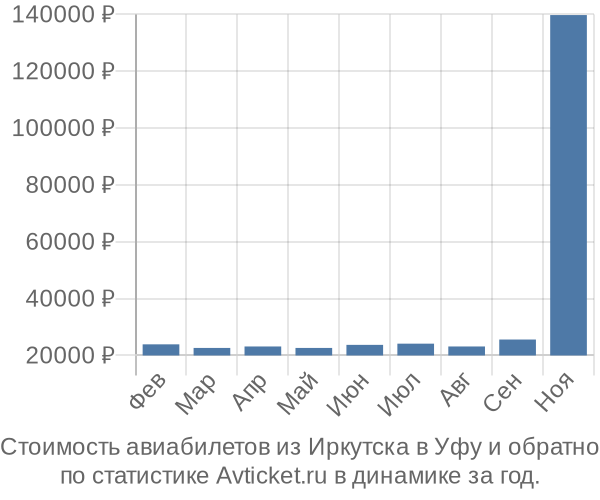 Стоимость авиабилетов из Иркутска в Уфу