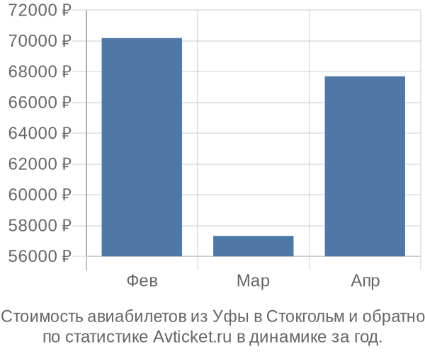 Стоимость авиабилетов из Уфы в Стокгольм