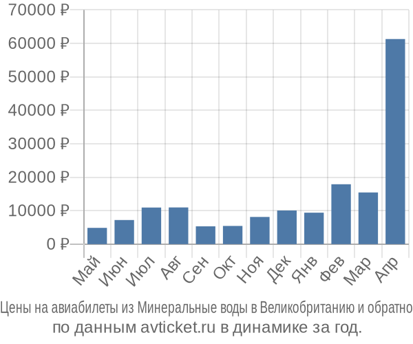 Цены на авиабилеты из Минеральные воды в  по месяцам