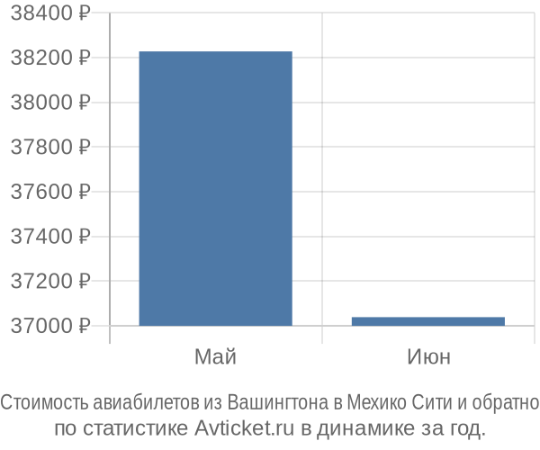 Стоимость авиабилетов из Вашингтона в Мехико Сити