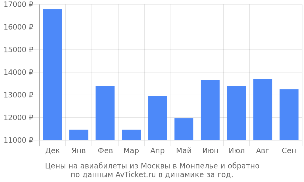 Цены на авиабилеты из Москвы в Монпелье по месяцам Цены на авиабилеты из Москвы в Монпелье по месяцам