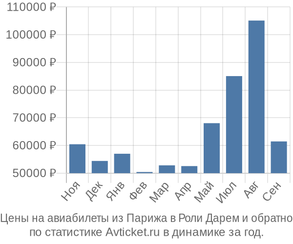 Авиабилеты из Парижа в Роли Дарем цены