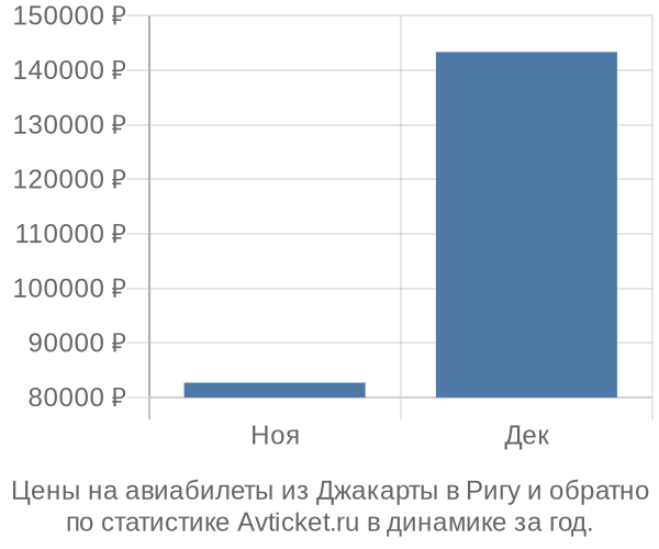 Авиабилеты из Джакарты в Ригу цены