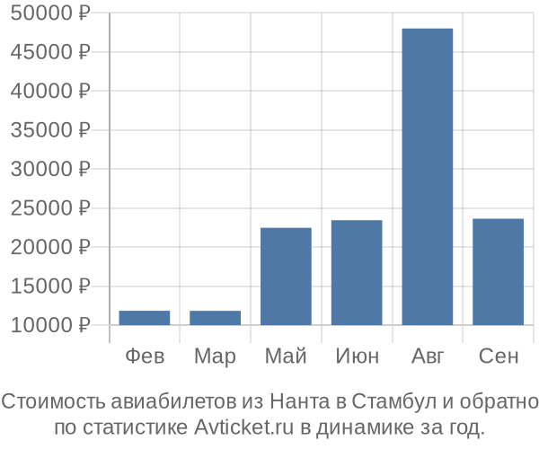 Стоимость авиабилетов из Нанта в Стамбул